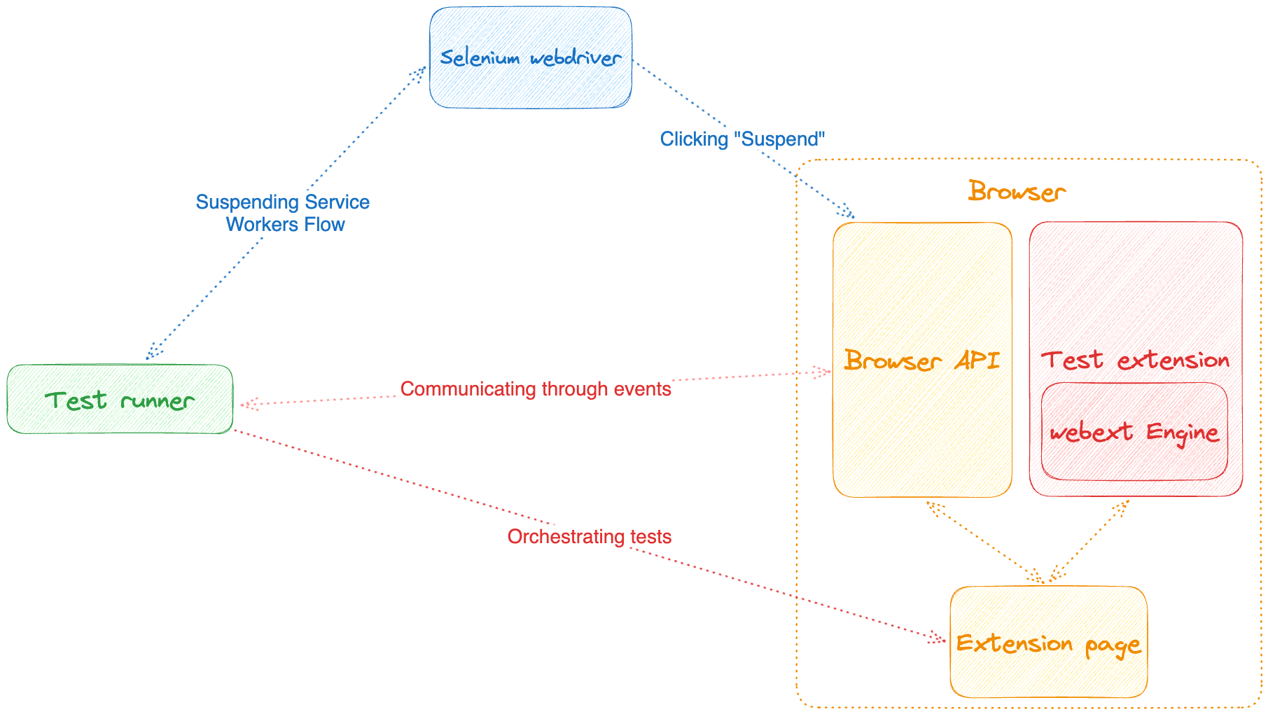 Diagram showing the testing flow